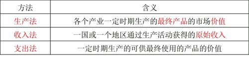國內(nèi)生產(chǎn)總值的計(jì)算方法