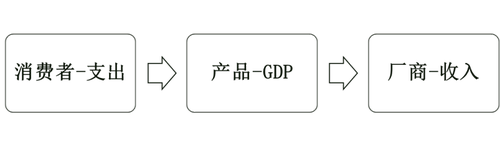 國內(nèi)生產(chǎn)總值的計(jì)算方法