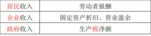國內(nèi)生產(chǎn)總值的計(jì)算方法