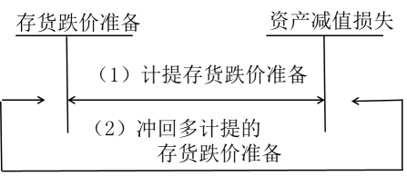 財(cái)務(wù)與會(huì)計(jì)