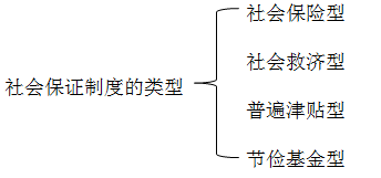 社會保障制度的類型
