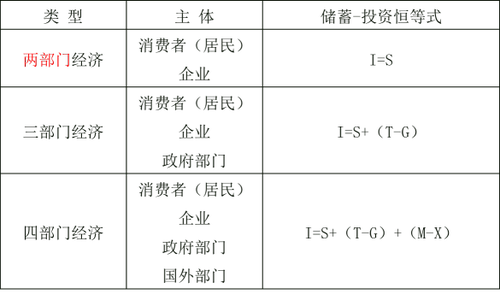 宏觀經(jīng)濟(jì)均衡的基本模型
