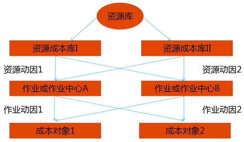高級會計師
