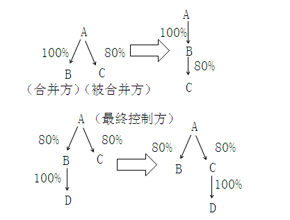 中級會計實(shí)務(wù)知識點(diǎn)
