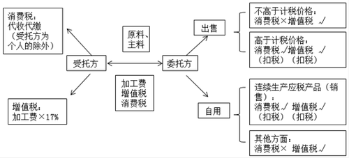 初級(jí)會(huì)計(jì)