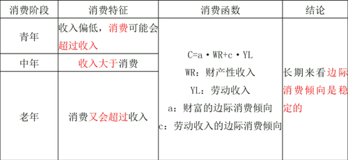 莫迪利安尼的生命周期消費(fèi)理論