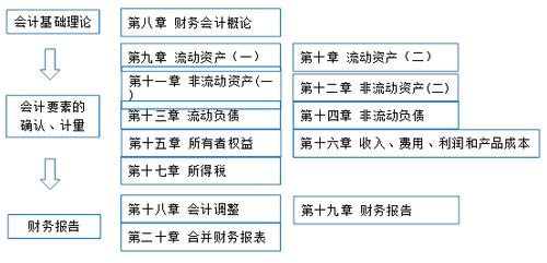 稅務(wù)師：財務(wù)與會計.