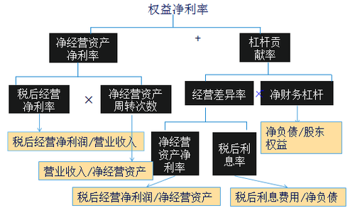 管理用財(cái)務(wù)分析體系2