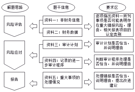 注會考試