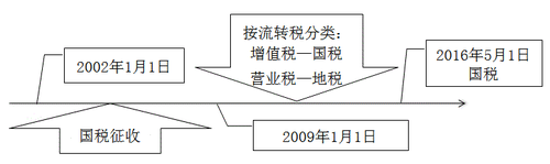 稅務(wù)師知識點(diǎn)