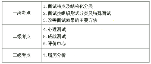 考點分析