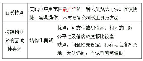 面試特點