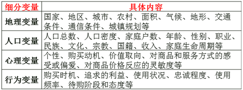 市場細分標準