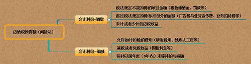 初級(jí)會(huì)計(jì)
