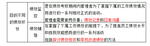 績效監(jiān)控和輔導(dǎo)