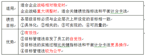 目標(biāo)管理法