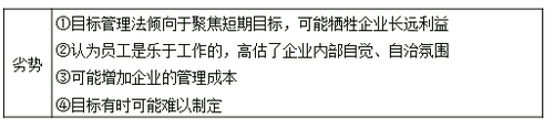 目標(biāo)管理法