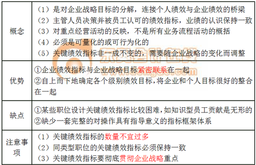 目標(biāo)管理法