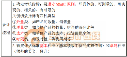 指標(biāo)法