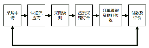 業(yè)務(wù)流程