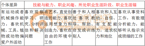 職業(yè)興趣