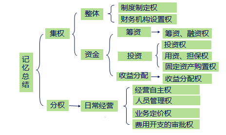 中級會計職稱
