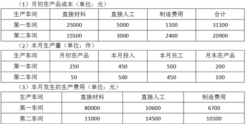 產(chǎn)品成本計(jì)算1