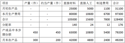 產(chǎn)品成本計(jì)算2