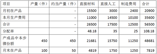 產(chǎn)品成本計(jì)算3
