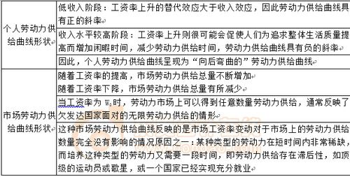 個(gè)人及市場(chǎng)勞動(dòng)力供給曲線的形狀