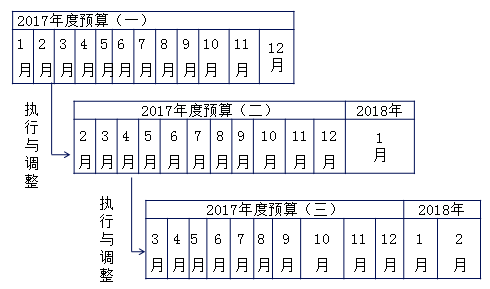 中級會計(jì)職稱