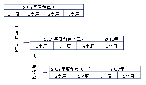 中級會計(jì)職稱
