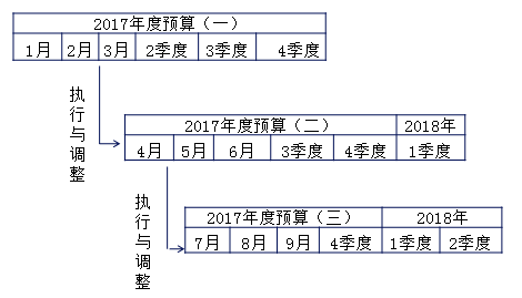 中級會計(jì)職稱