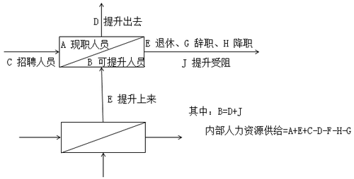 管理人員接續(xù)計劃法