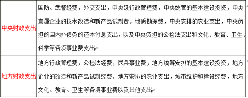 支出責(zé)任劃分