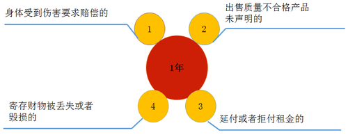 訴訟時(shí)效的種類