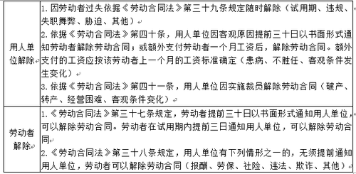 勞動合同解除