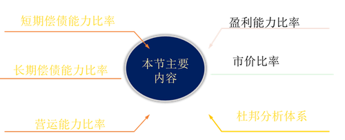 財務(wù)比率分析