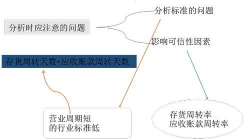 流動(dòng)比率