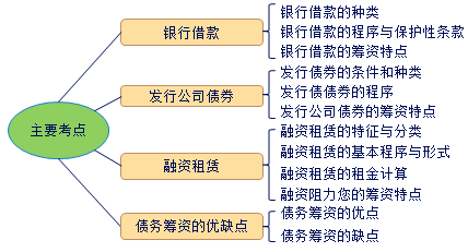 中級會計職稱