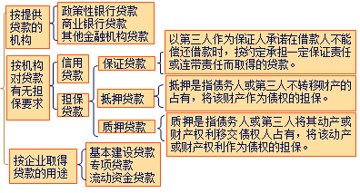 中級會計職稱
