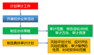 注冊會計師