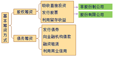 中級財(cái)務(wù)管理
