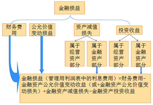 管理用利潤(rùn)表1