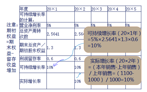 根據(jù)期初股東權(quán)益計(jì)算可持續(xù)增長率