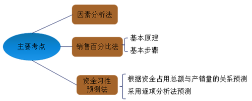 中級(jí)會(huì)計(jì)職稱