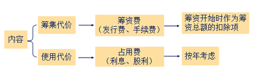 中級會(huì)計(jì)職稱