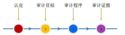 注冊會計(jì)師 注冊會計(jì)師