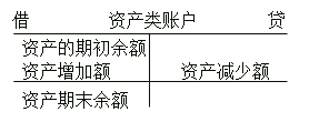 初級會計