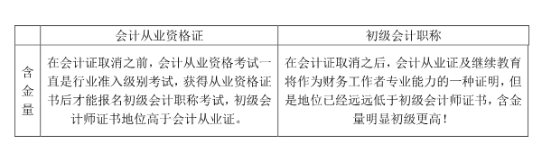 初級會計職稱考試